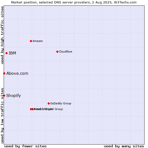 Market position of IBM vs. Above.com vs. Shopify