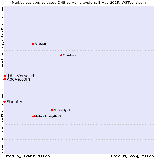 Market position of 1&1 Versatel vs. Above.com vs. Shopify