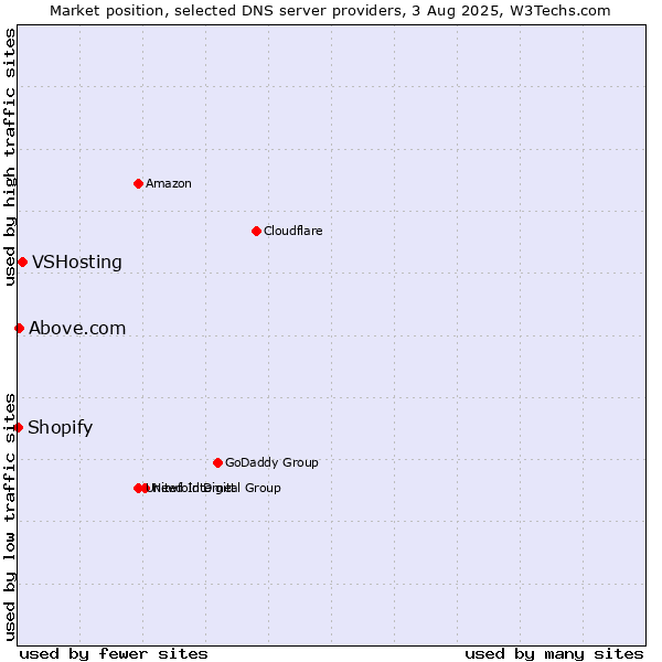 Market position of VSHosting vs. Above.com vs. Shopify
