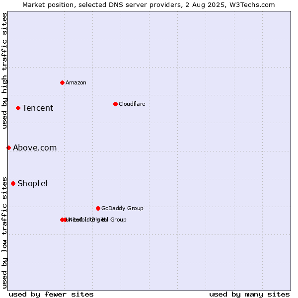 Market position of Tencent vs. Shoptet vs. Above.com