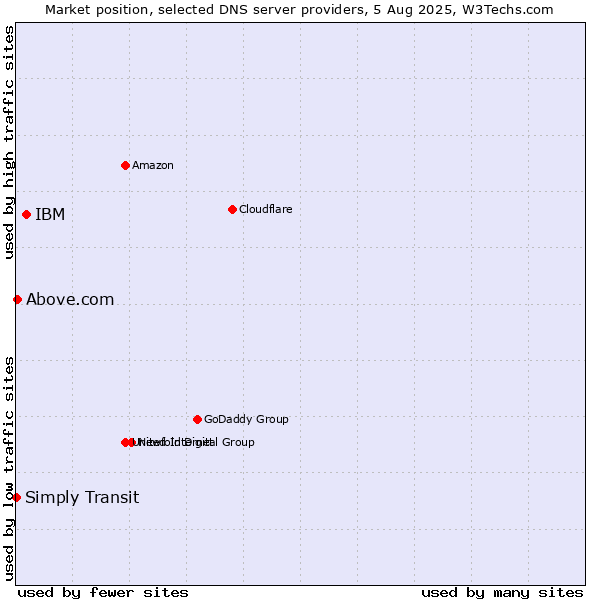 Market position of IBM vs. Above.com vs. Simply Transit