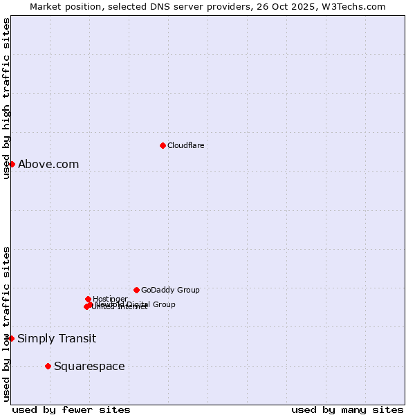 Market position of Squarespace vs. Above.com vs. Simply Transit