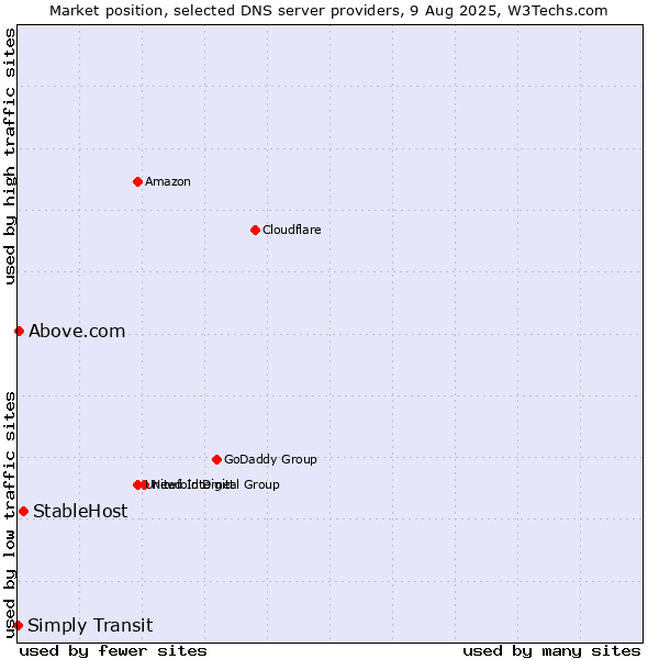 Market position of StableHost vs. Above.com vs. Simply Transit