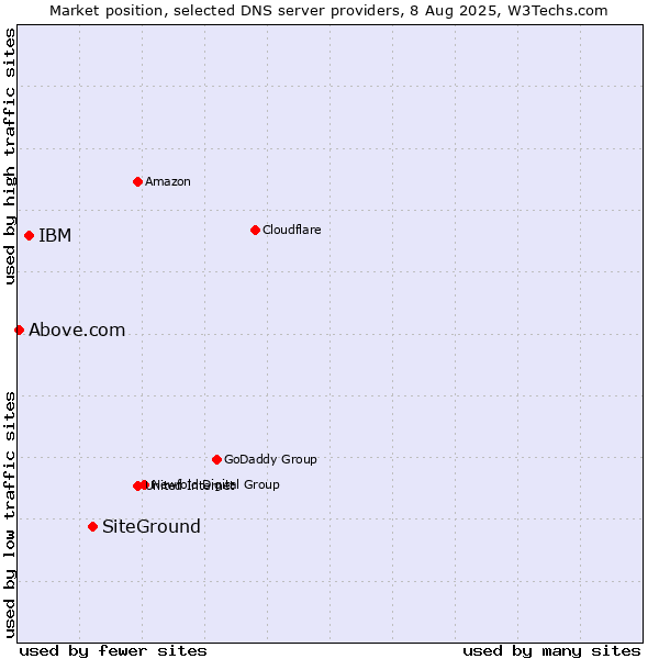 Market position of SiteGround vs. IBM vs. Above.com