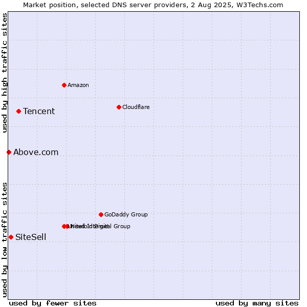 Market position of Tencent vs. SiteSell vs. Above.com