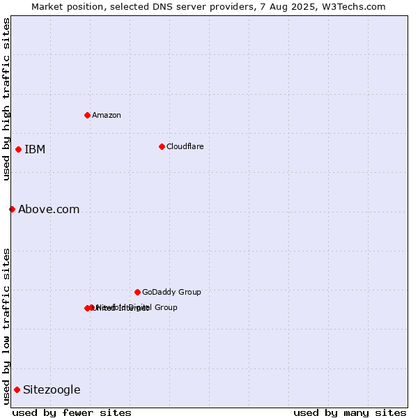 Market position of IBM vs. Sitezoogle vs. Above.com