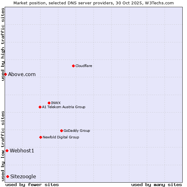 Market position of Sitezoogle vs. Webhost1 vs. Above.com