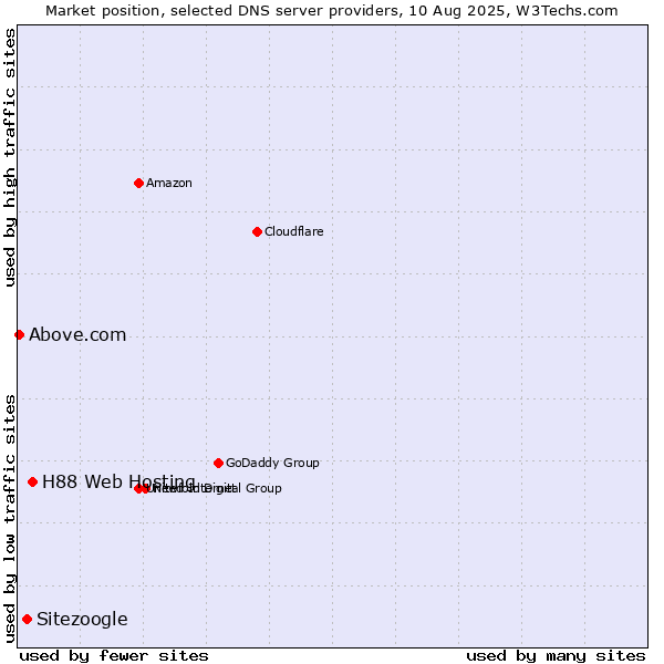 Market position of H88 Web Hosting vs. Sitezoogle vs. Above.com