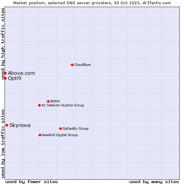 Market position of Skynova vs. Above.com vs. Opti9