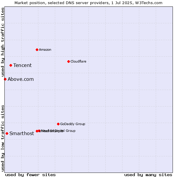 Market position of Tencent vs. Smarthost vs. Above.com