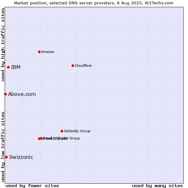 Market position of IBM vs. Swizzonic vs. Above.com