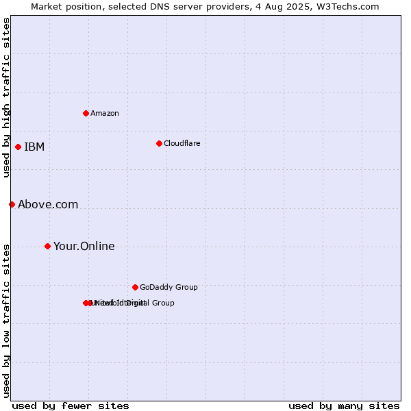 Market position of Your.Online vs. IBM vs. Above.com