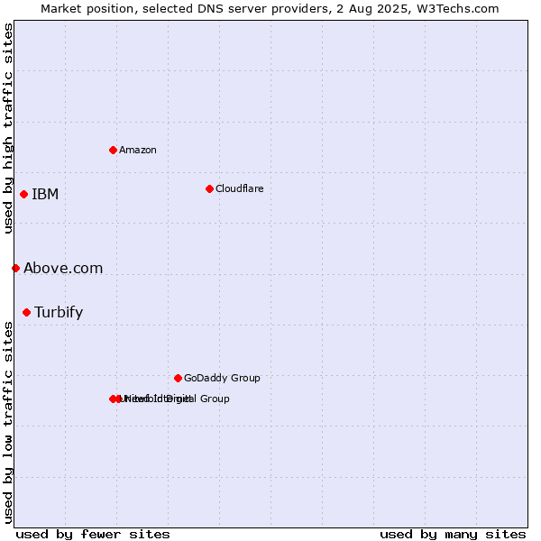 Market position of Turbify vs. IBM vs. Above.com