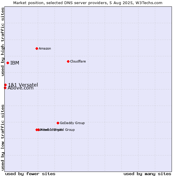 Market position of IBM vs. 1&1 Versatel vs. Above.com