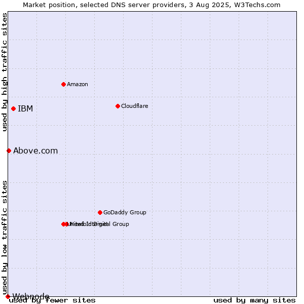 Market position of IBM vs. Above.com vs. Webnode