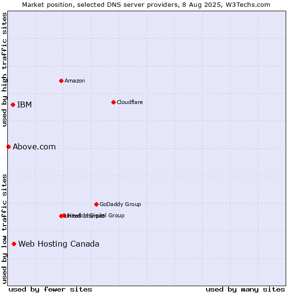 Market position of Web Hosting Canada vs. IBM vs. Above.com