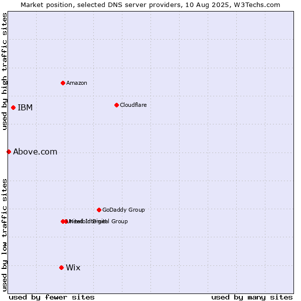 Market position of Wix vs. IBM vs. Above.com