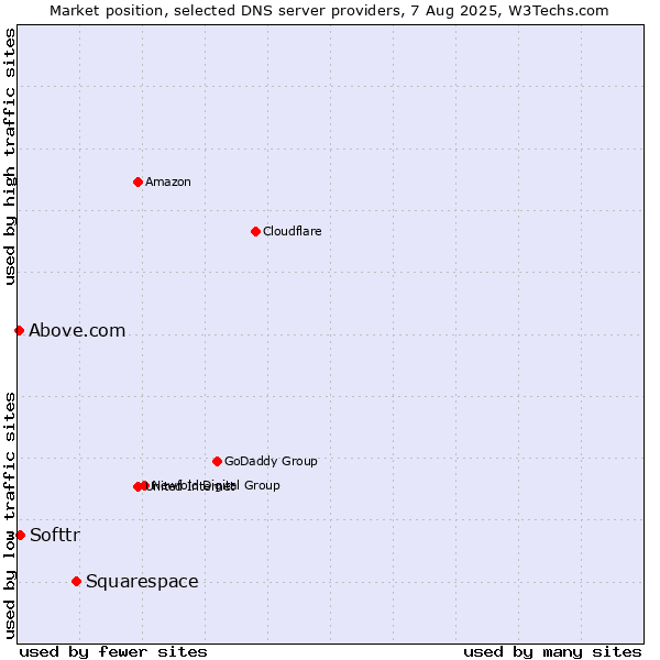 Market position of Squarespace vs. Softtr vs. Above.com