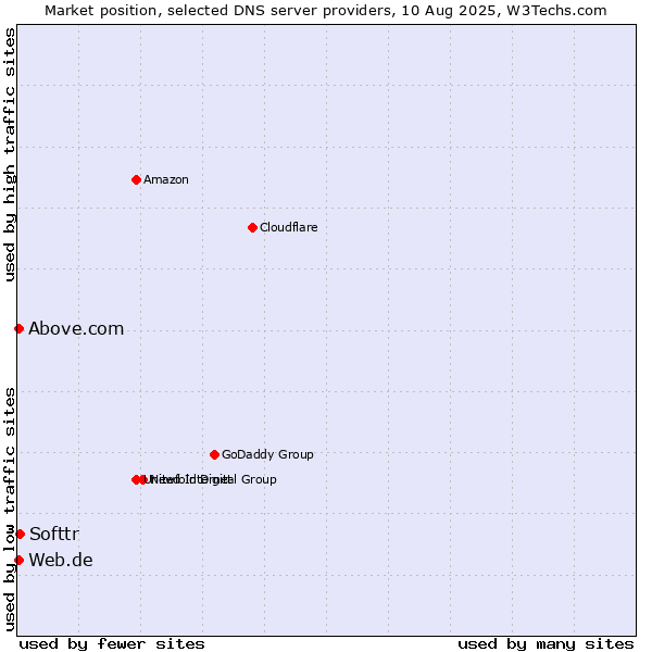 Market position of Softtr vs. Web.de vs. Above.com