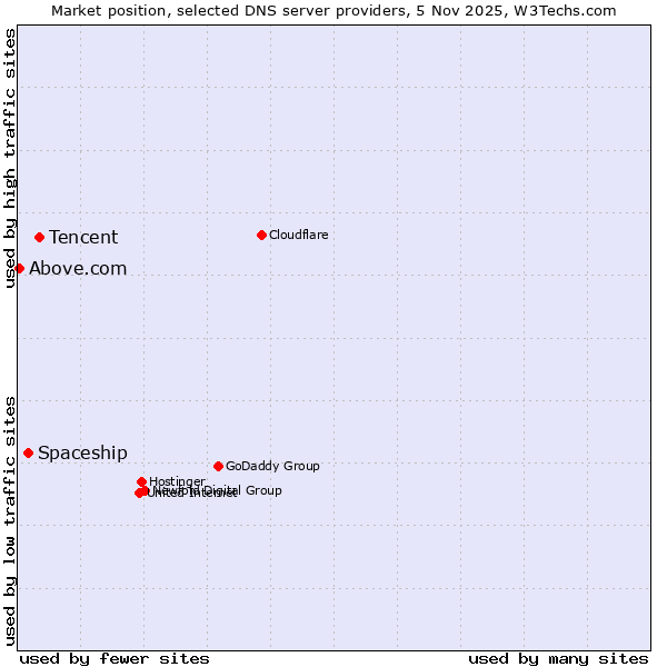 Market position of Tencent vs. Spaceship vs. Above.com