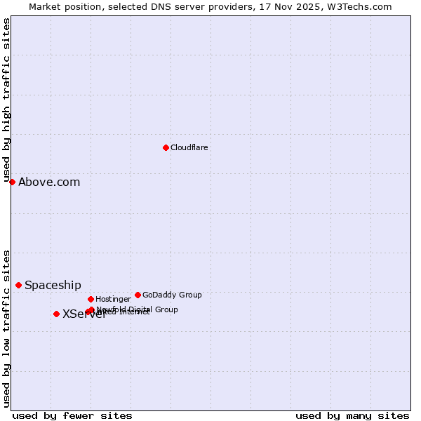 Market position of XServer vs. Spaceship vs. Above.com