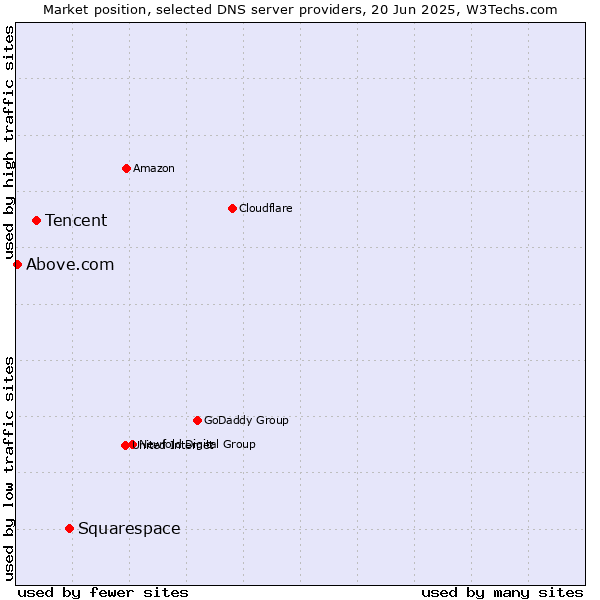 Market position of Squarespace vs. Tencent vs. Above.com