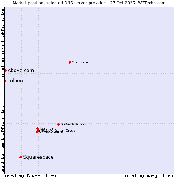 Market position of Squarespace vs. Above.com vs. Trillion