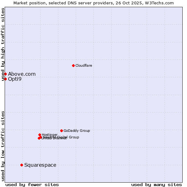 Market position of Squarespace vs. Above.com vs. Opti9