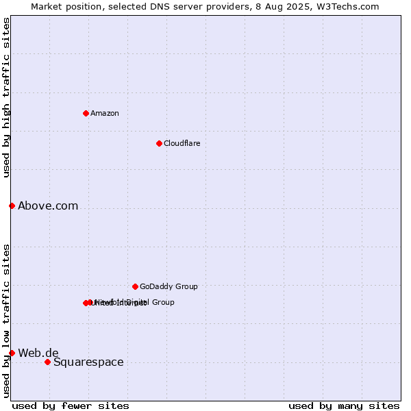 Market position of Squarespace vs. Web.de vs. Above.com