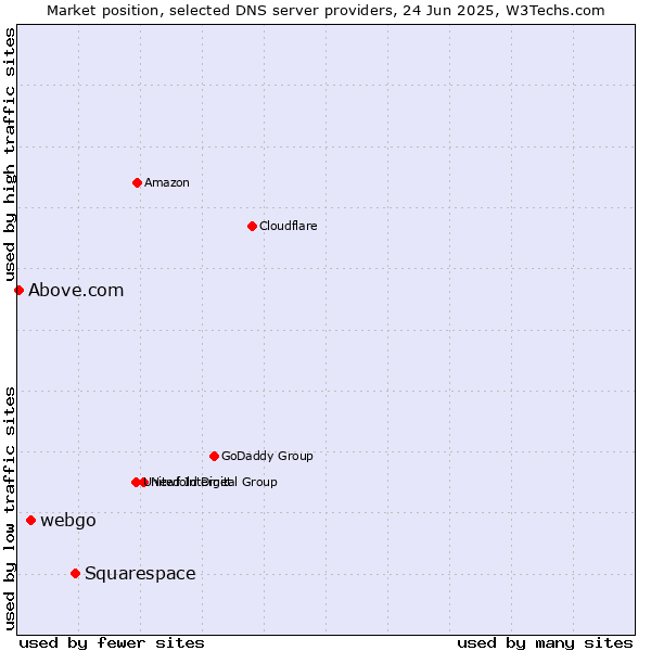 Market position of Squarespace vs. webgo vs. Above.com