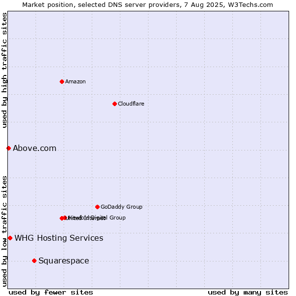 Market position of Squarespace vs. WHG Hosting Services vs. Above.com
