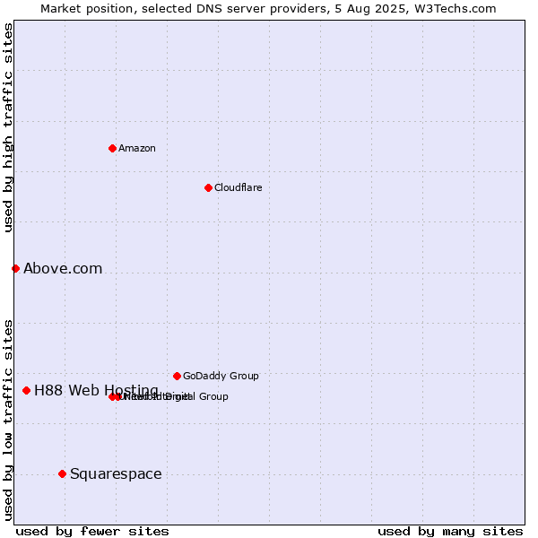 Market position of Squarespace vs. H88 Web Hosting vs. Above.com