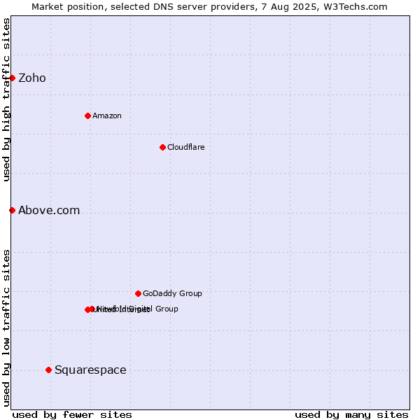 Market position of Squarespace vs. Zoho vs. Above.com