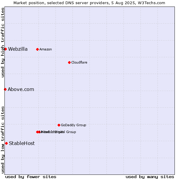 Market position of StableHost vs. Webzilla vs. Above.com