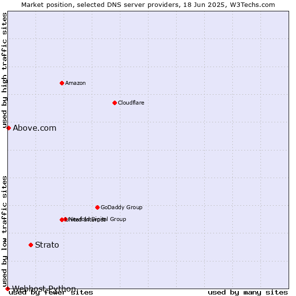 Market position of Strato vs. Above.com vs. Webhost Python