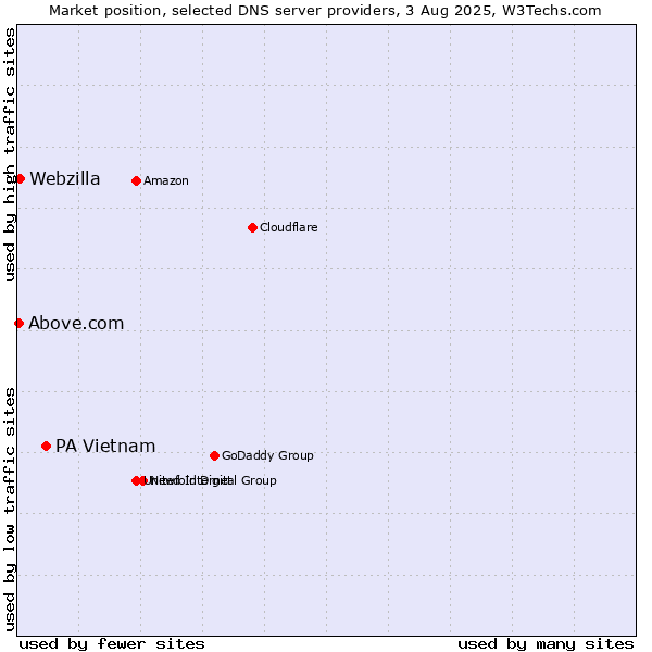 Market position of PA Vietnam vs. Webzilla vs. Above.com
