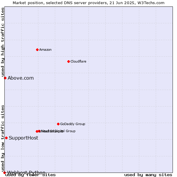 Market position of SupportHost vs. Above.com vs. Webhost Python