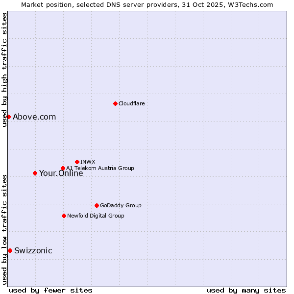 Market position of Your.Online vs. Swizzonic vs. Above.com