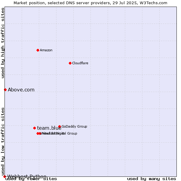 Market position of team.blue vs. Above.com vs. Webhost Python
