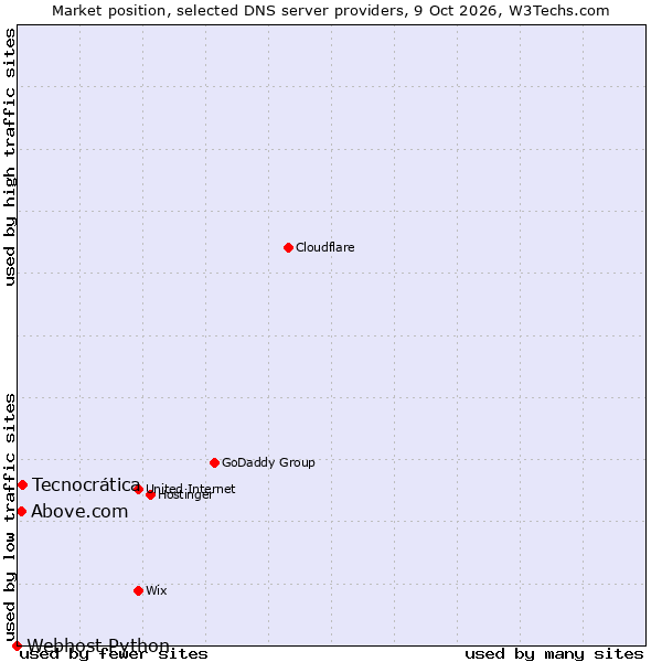 Market position of Tecnocrática vs. Above.com vs. Webhost Python