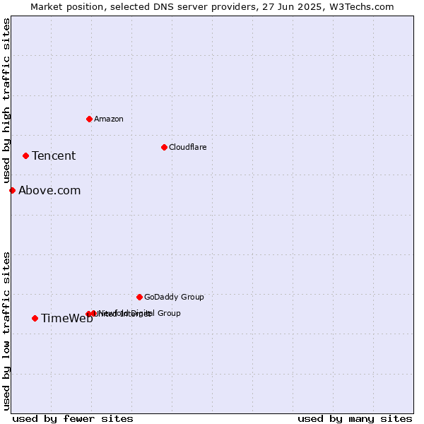 Market position of TimeWeb vs. Tencent vs. Above.com
