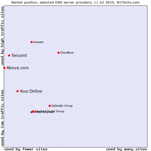 Market position of Your.Online vs. Tencent vs. Above.com