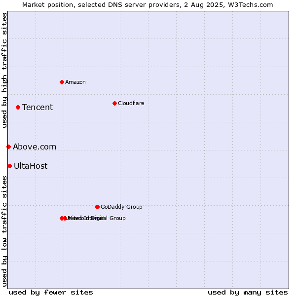 Market position of Tencent vs. UltaHost vs. Above.com