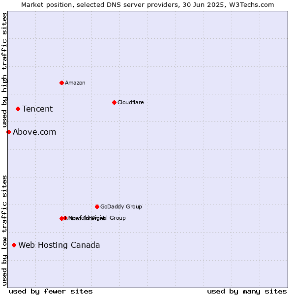 Market position of Tencent vs. Web Hosting Canada vs. Above.com