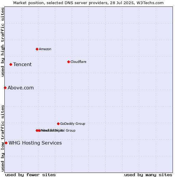 Market position of Tencent vs. WHG Hosting Services vs. Above.com