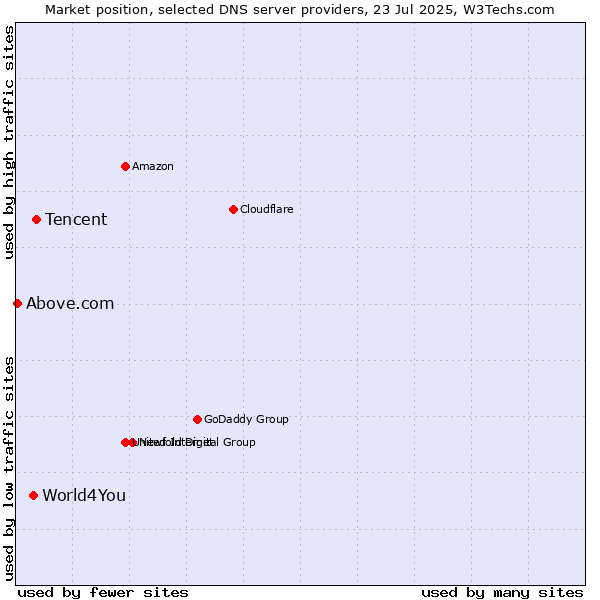Market position of Tencent vs. World4You vs. Above.com