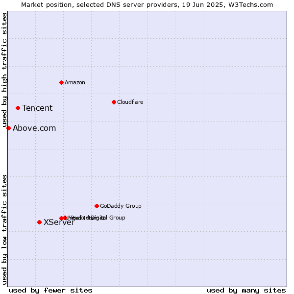 Market position of XServer vs. Tencent vs. Above.com