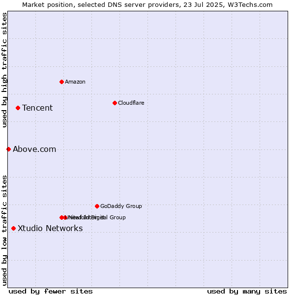 Market position of Tencent vs. Xtudio Networks vs. Above.com