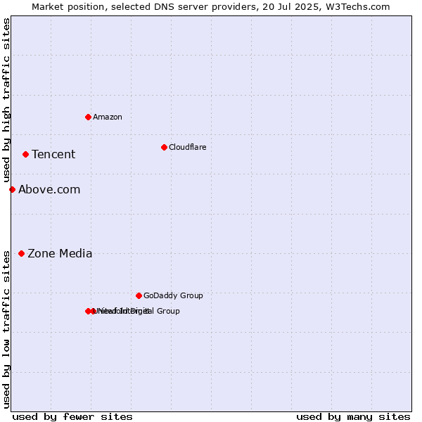 Market position of Tencent vs. Zone Media vs. Above.com