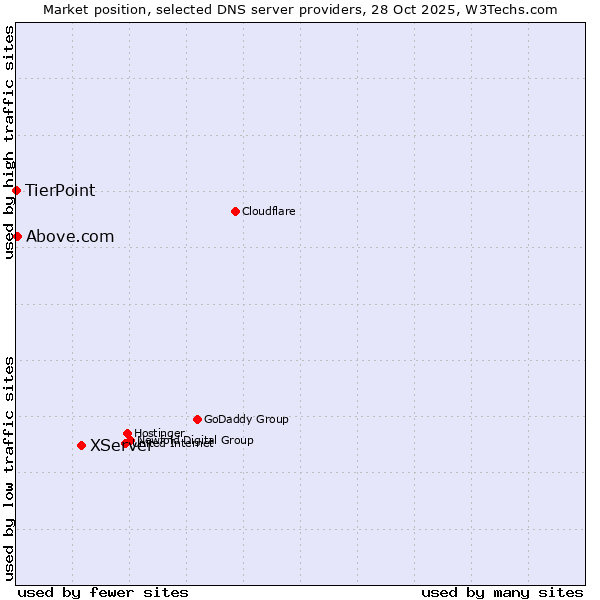 Market position of XServer vs. Above.com vs. TierPoint